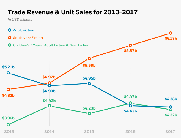Chart showing Trade revenue & Unit sales for 2013-2017