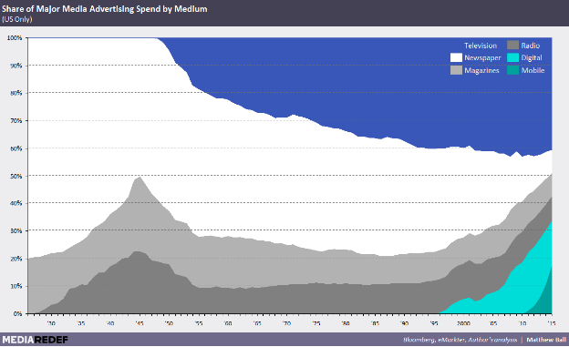 Chart titled Share of Major Media Advertising Spend by Medium. Once dominant, newspaper, magazines and radio now claim roughly 10% each. Television claims 40%, while digital and mobile combined claim 30%.