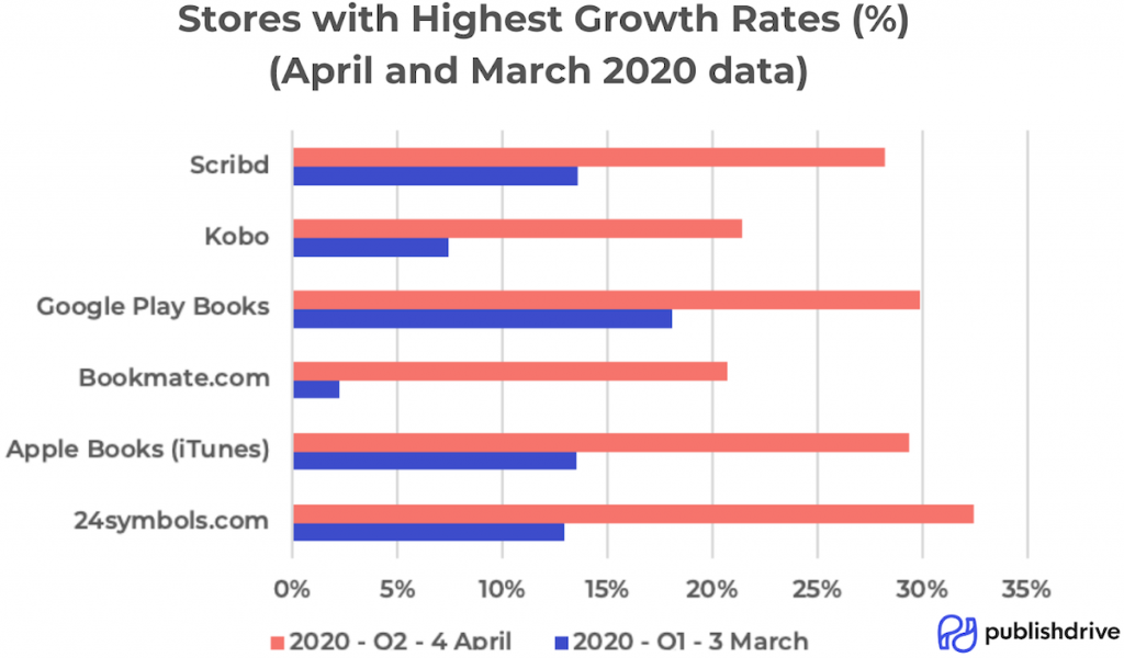 Chart showing Stores with the highest Growth Rates for April and March 2020