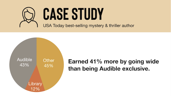 Graph of audiobook income sources