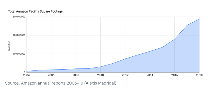 Chart showing Total Amazon Facility Square Footage