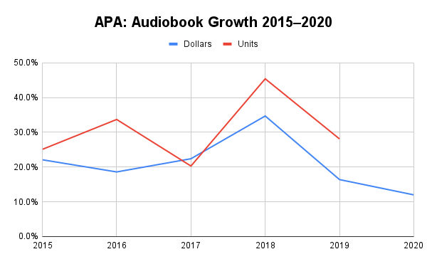 APA graph of audiobook growth from 2015 through 2020, expressed in both dollars and units sold.