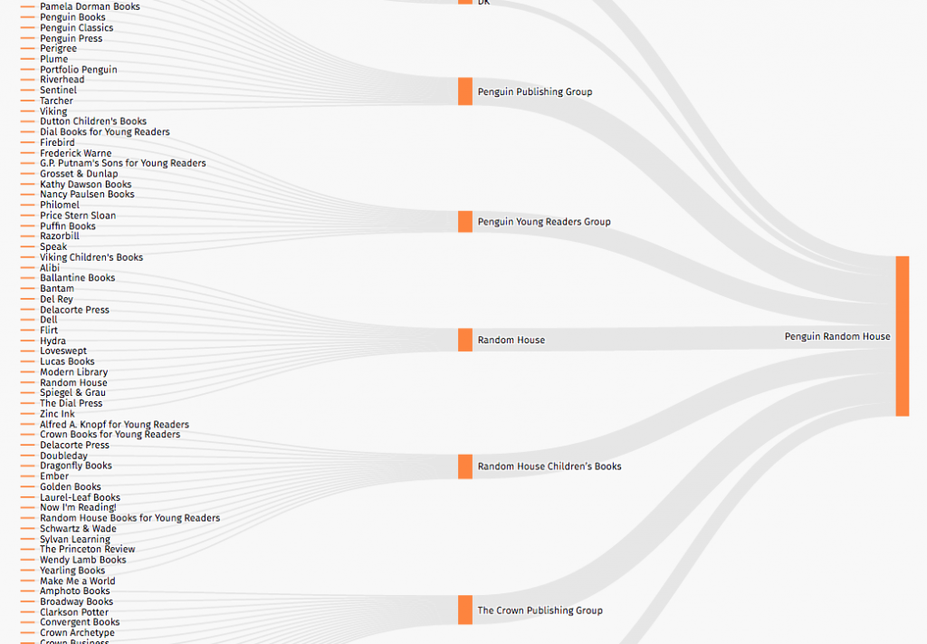 Partial screenshot of an infographic showing the amount of consolidation that’s happened in the book industry, leading to the Big Five.