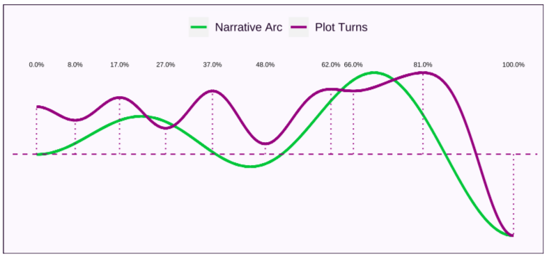 Graph showing peaks and valleys in both narrative arc and plot turns in a published mystery novel