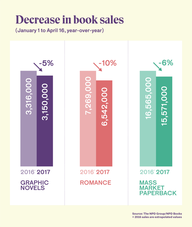 Chart showing the decrease in book sales from 2016-2017 for Romance, Graphic Novels and MM paperback