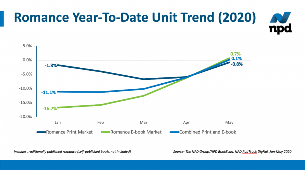 Chart showing Romance Year-to-Date Unit Trend (2020)