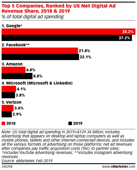 Chart showing Top 5 Companies Ranked by US Digital Ad Revenue Share, 2018 & 2019