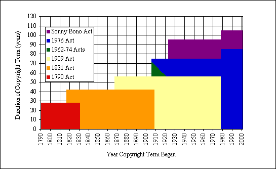Chart of the duration of copyright terms