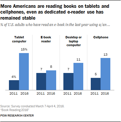 Pew Research Center graph titled: More Americans' are reading books on tablets and cellphones, even as dedicated e-reader use has remained stable. Between 2011 and 2016, the percentage of U.S. adults who have read an e-book in the last year on a dedicated reader has increased only from 7 to 8. In comparison, reading on a desktop or laptop computer increased from 7 to 11%, on a cellphone from 5 to 13%, and on a tablet computer from 4 to 15%.