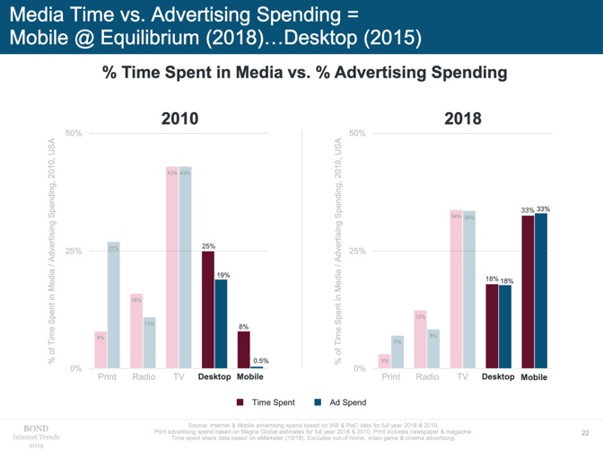 Chart showing Media Time vs. Advertising Spending in 2010 and 2018