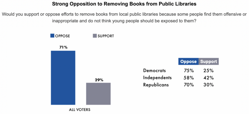 American Library Association graph titles Strong opposition to removing books from public libraries. Across all American political persuasions, 71% oppose efforts to remove books that some find offensive or inappropriate from public libraries, while 29% support. Among Democrats, 75% oppose, 25% support. Among Republicans, 70% oppose, 30% support. Among Independents, 58% oppose, 42% support.
