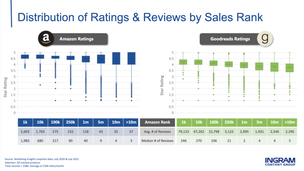 Graph showing that books generally have thousands more reviews on Goodreads than on Amazon, and that the Goodreads reviews generally result in lower ratings than Amazon's do.