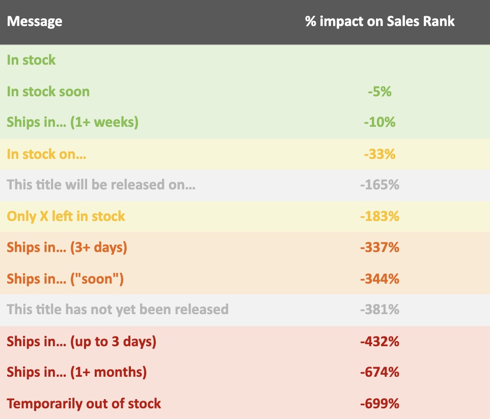 Table showing a dozen different terms that Amazon uses to express an item's availability, and how each of those terms affects an item's sales rank.