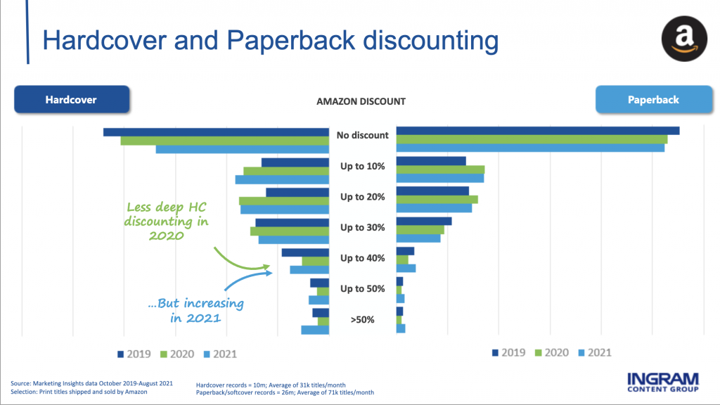 Bar graph titled 'Hardcover and paperback discounting', comparing how Amazon applies discounts off cover price to books of both formats between 2019 and 2021.