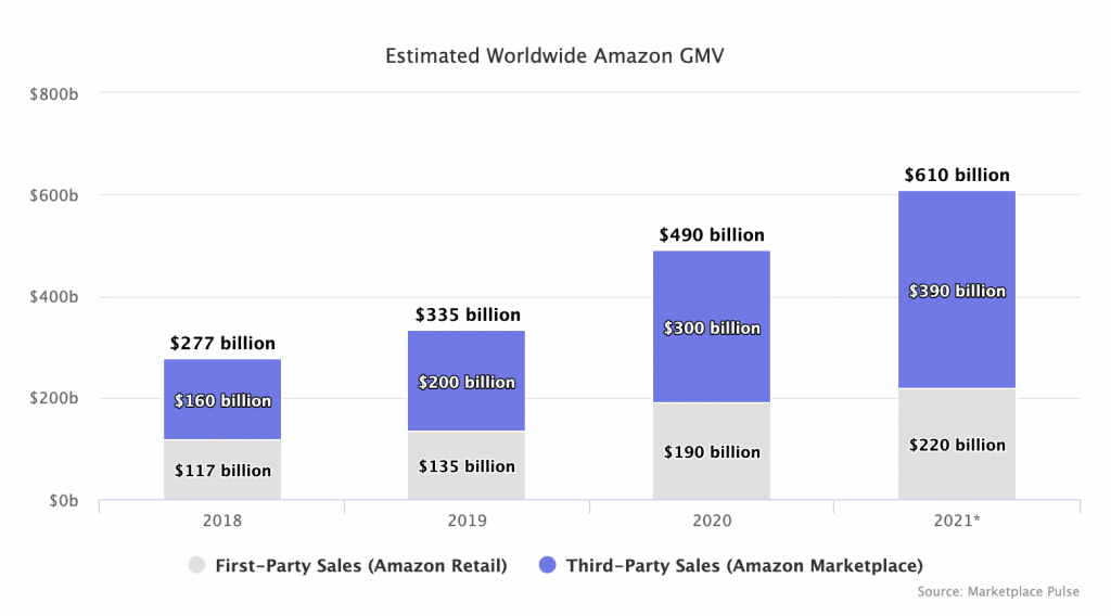 Bar graph titled "Estimated worldwide Amazon GMV (gross merchandise value)", indicating that between 2018 and 2021 Amazon's native sales transactions have been eclipsed by those of third-party sellers using the platform.