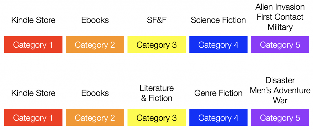 Image showing that a book could be listed in category 3 Science Fiction & Fantasy, then category 4 Science Fiction, then category 5 Alien Invasion, First Contact, Military. Separately, the book could be listed in category 3 Literature & Fiction, then category 4 Genre Fiction, then category 5 Disaster, Men's Adventure, War.