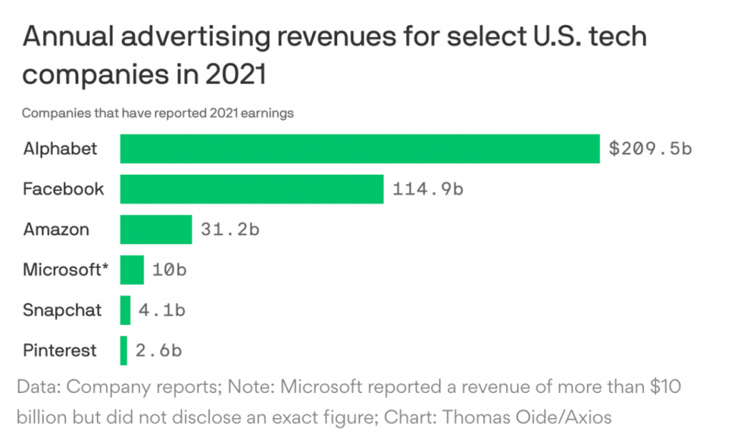 Bar chart showing annual advertising revenue for select US tech companies in 2021, with Alphabet in first, followed by Facebook, Amazon, and others