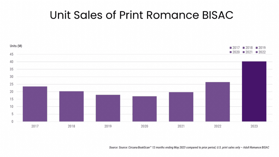 Circana data chart titled Unit Sales of Print Romance BISAC, showing that in 2023 sales are at 40 million, a seven-year high.