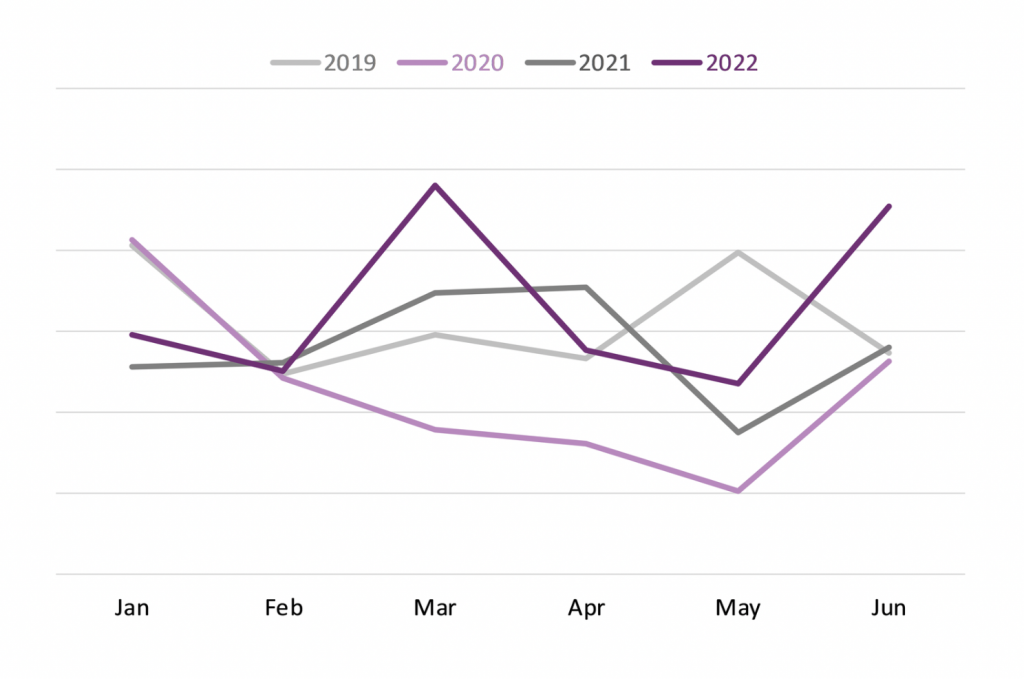 Graph charting print book sales trends from January through June of 2019 through 2022. 2020 experienced the worst lows, while the greatest sales occurred in March and June of 2022.
