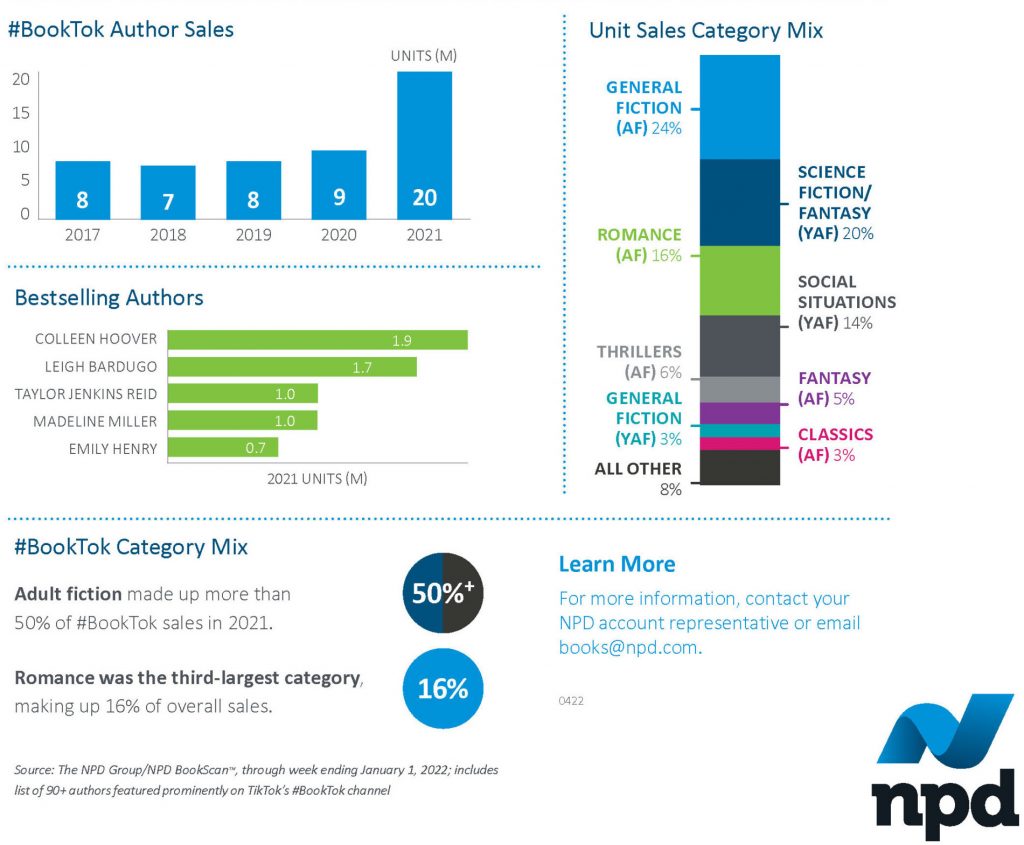 NPD graphic showing many data points pertaining to books featured in TikTok's BookTok phenomenon. Unit sales jumped from 9 million in 2020 to 20 million in 2021. Bestselling authors are Colleen Hoover and Leigh Bardugo. Adult fiction made up more than 50% of BookTok sales in 2021. Top categories are general fiction, science fiction–fantasy, and romance.
