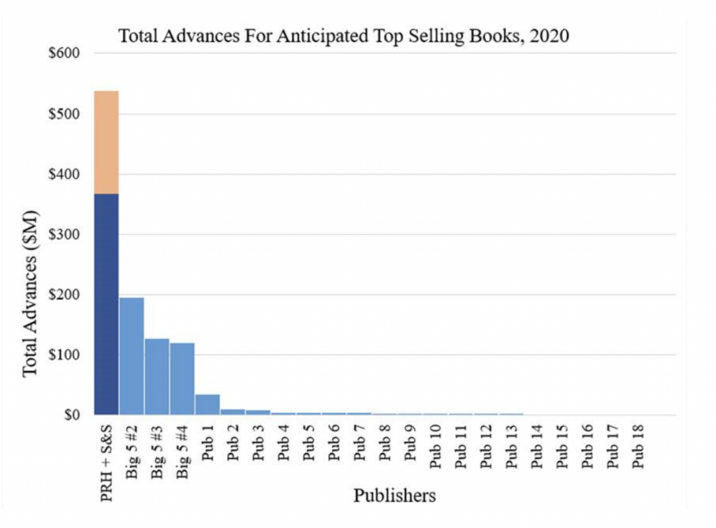 Bar graph from DOJ filing, titled "Total Advances for Anticipated Top Selling Books, 2020", indicating that a merged Penguin Random House and Simon & Schuster would have roughly 2.5 times as much leverage to offer significant advances than its closest competitor.