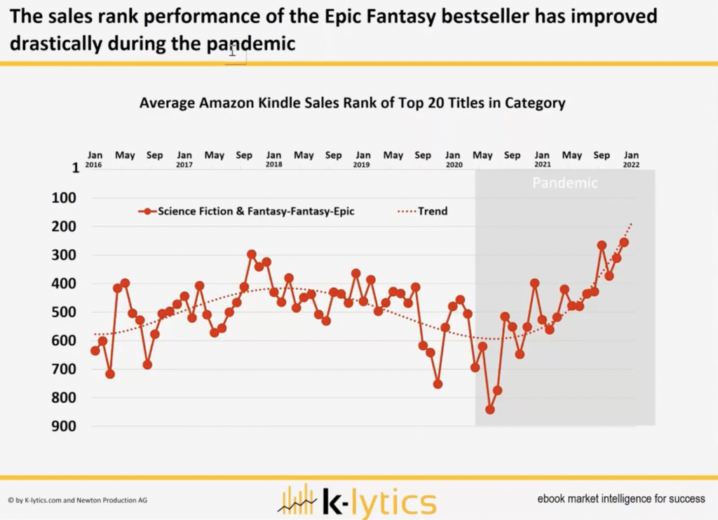 K-lytics graph labeled: The sales rank performance of the Epic Fantasy bestseller has improved drastically during the pandemic, indicating that since May 2020 the top 20 Kindle titles in the category have climbed to within the top 200. Pre-pandemic, those books never broke into the top 400.
