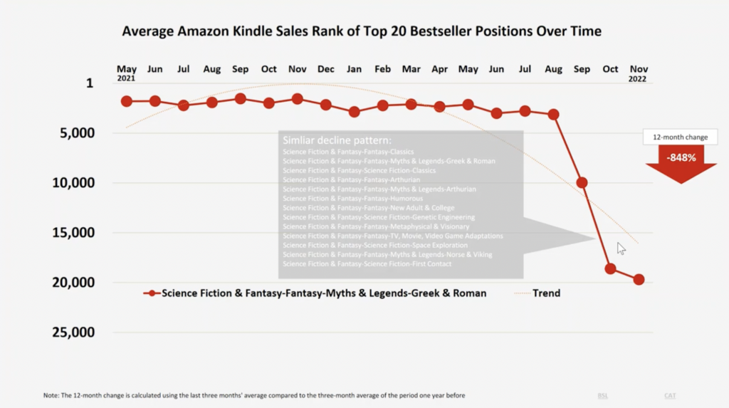 K-lytics chart titled Average Amazon Kindle Sales Rank of Top 20 Bestseller Positions Over Time. Analysis shows that starting in September 2022 the Kindle sales rank of the subcategory of Greek & Roman Myths and Legends declined by 848 percent, from an average ranking around 3,000 to a new average ranking closer to 20,000.
