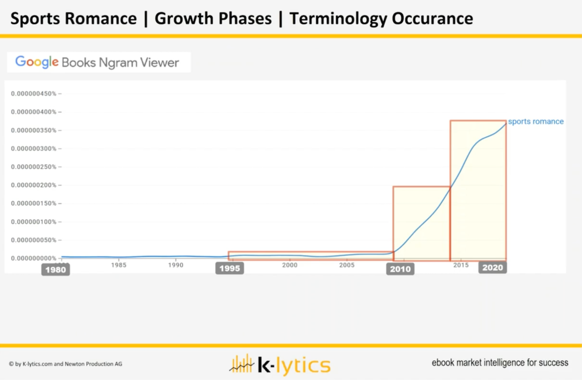 K-lytics graphic titled Sports Romance - Growth Phases - Terminology Occurrence. According to data from Google Books Ngram Viewer, searches for the term “sports romance” were quite flat and nearly non-existent from 1995 through 2005 when they began to rise slightly, then rose sharply between 2009 and 2010 and have been ascending ever since.