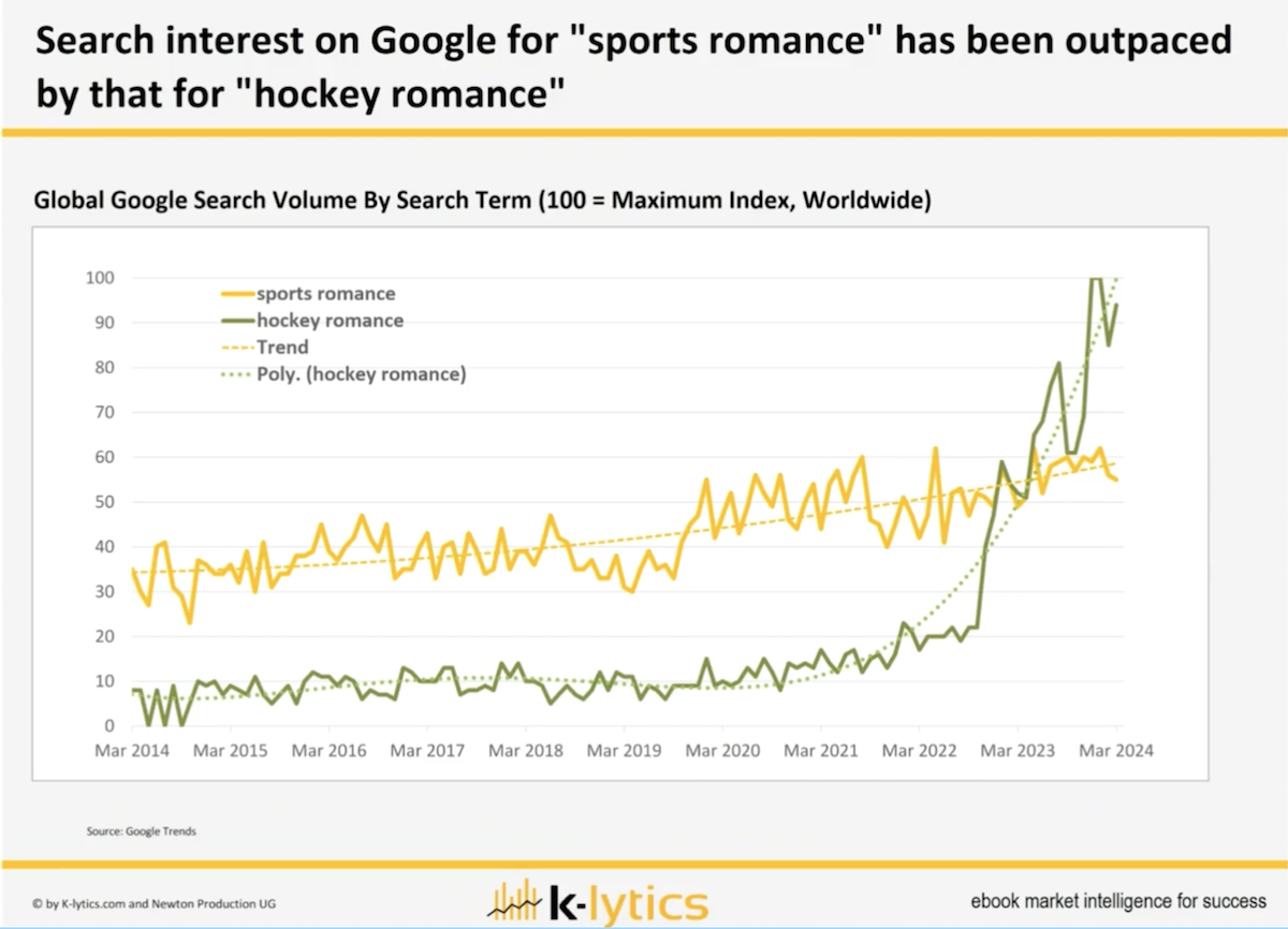 K-lytics graphic titled Search interest on Google for “Sports Romance” has been outpaced by that for “Hockey Romance.” According to global Google search volume by search term, “sports romance” ranked roughly 20–30% higher than “hockey romance” between 2014 and late 2022 when the latter suddenly skyrocketed and surpassed the former by 40%.