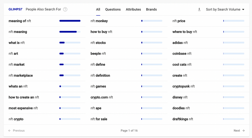Screenshot of thirty common Google search phrases pertaining to NFTs, showing that searches about the meaning of NFTs far outstrips all others.