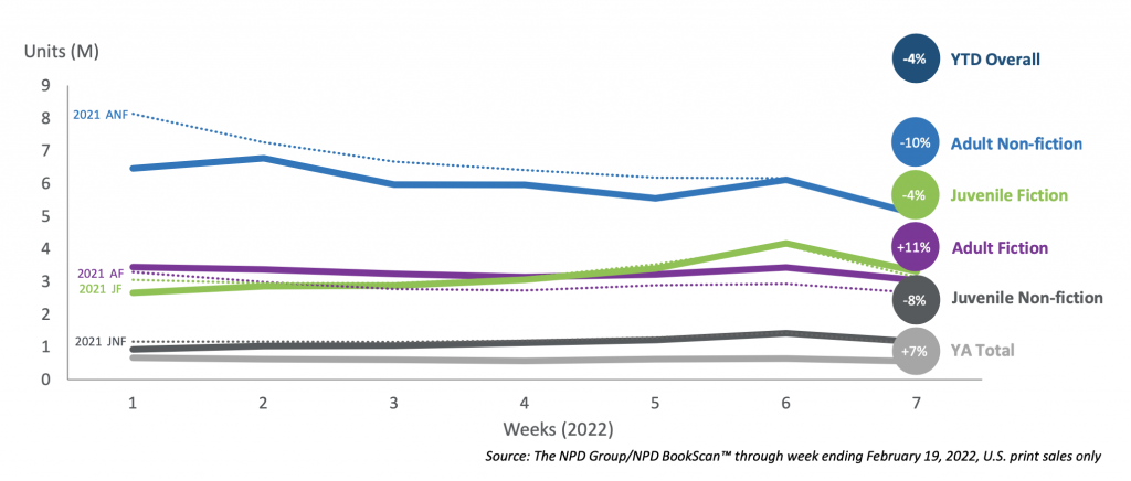 NPD Bookscan graph comparing U.S. print book sales to date in 2022. Adult Fiction is the top performing category with a sales increase of 11%. Young Adult has increased by 7%. All other categories have decreased: Adult Nonfiction by 10%, Juvenile Fiction by 4%, Juvenile Non-Fiction by 8%.