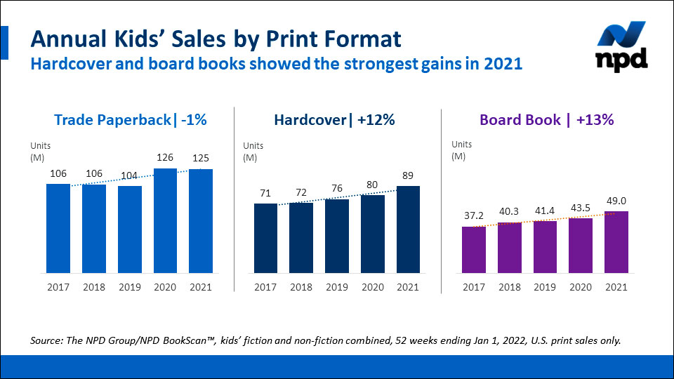 NPD BookScan graph titled Annual Kids' Sales by Print Format. Compared to 2020, children's board books had the strongest gains in 2021 at 13 percent; other hardcovers gained 12 percent, while trade paperbacks declined by 1 percent.