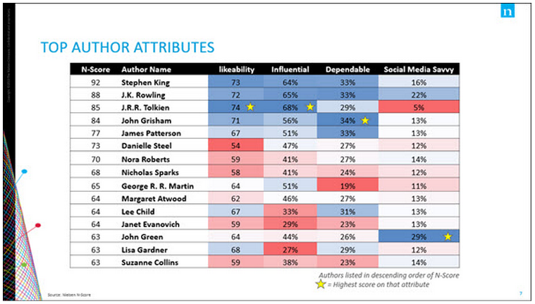 Nielsen chart of top-rated author attributes