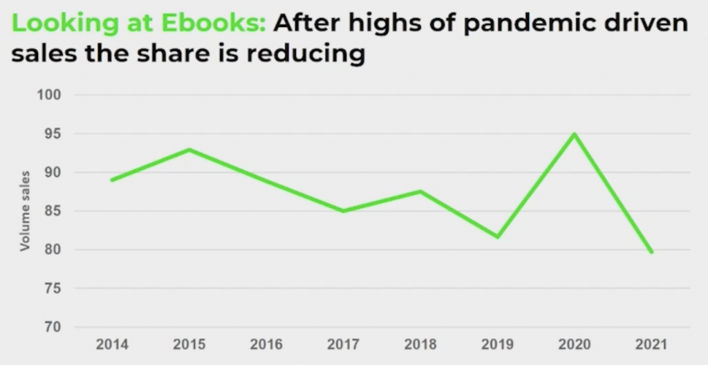 Graph titled Looking at E-Books: After highs of pandemic driven sales the share is reducing. Ebook sales had been in steady decline since 2015, then peaked in 2020, and went into steep decline in 2021.