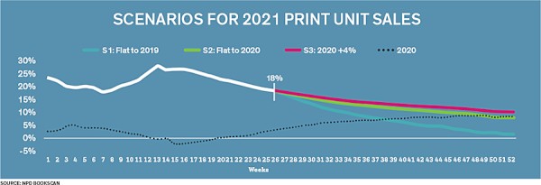 NPD BookScan graph showing three possible outcomes for print book sales in the second half of 2021: flat to 2019, flat to 2020, or up 4% from 2020.