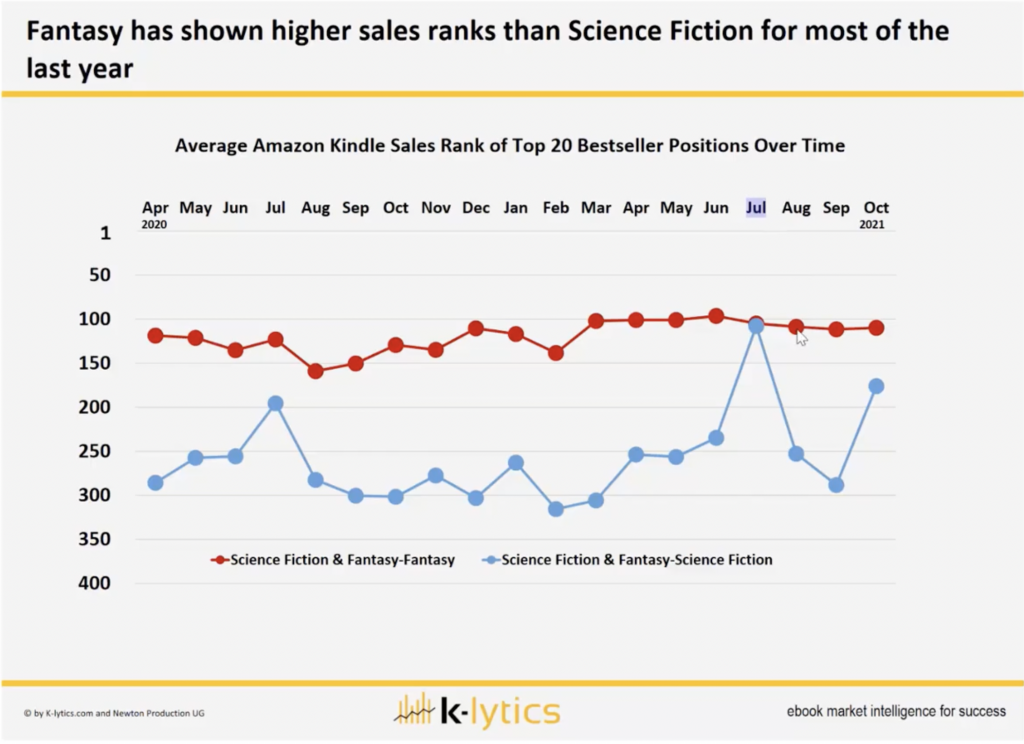 K-lytics graph labeled: Fantasy has shown higher sales ranks than Science Fiction for most of the last year. Graphing the average Amazon Kindle sales rank of top 20 bestseller positions over time, from April 2020 through October 2021, fantasy books consistently hover at or slightly below the rank of 100, while science fiction consistently hovers closer to a ranking of 250 to 300, except for a brief spike to 100 in July 2021.