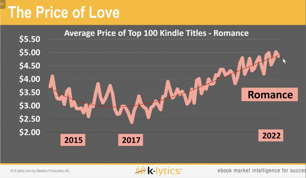 K-lytics graph titled The Price of Love: Average Price of Top 100 Kindle Titles, Romance Category, showing that prices dropped in 2015, briefly spiked in 2016, bottomed out in 2017, then steadily climbed to a new high in 2022.