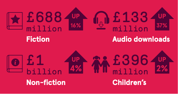 Publishers Association graphic showing revenue increases over previous year in fiction, non-fiction, audio downloads, and children's categories.