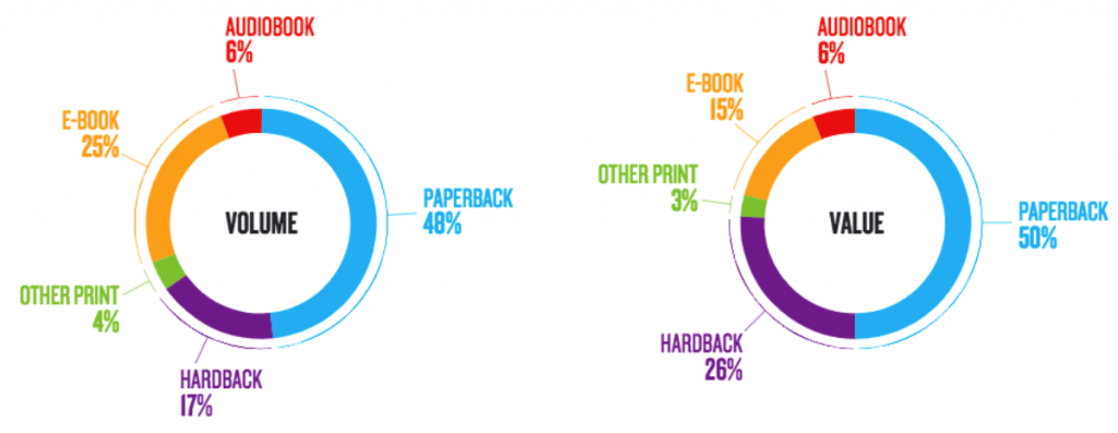 Nielsen pie charts showing the growth in 2020 of both unit volume and monetary value of sales in the UK, with ebooks experiencing the biggest increase over the previous year.