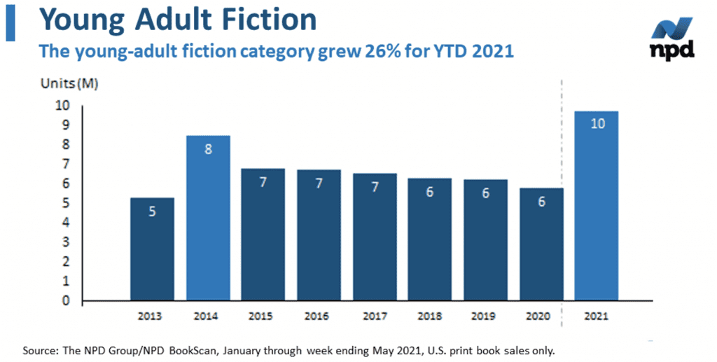 NPD bar graph showing that annual print book sales of young adult fiction, which had been in slight but steady decline since 2014, grew from 6 million to 10 million in 2021.