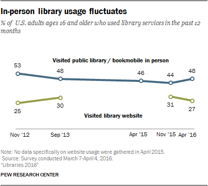 Pew Research Center graph titled: In-person library usage fluctuates. Between 2012 and 2013 adult in-person library visits initially declined as website usage increased, before an opposite trend was seen in 2015 and 2016 where in-person visits increased as website usage declined.