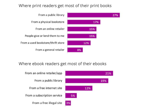 Chart of where print readers get most of their print books