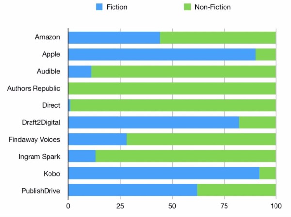 Chart showing fiction and nonfiction sales by format