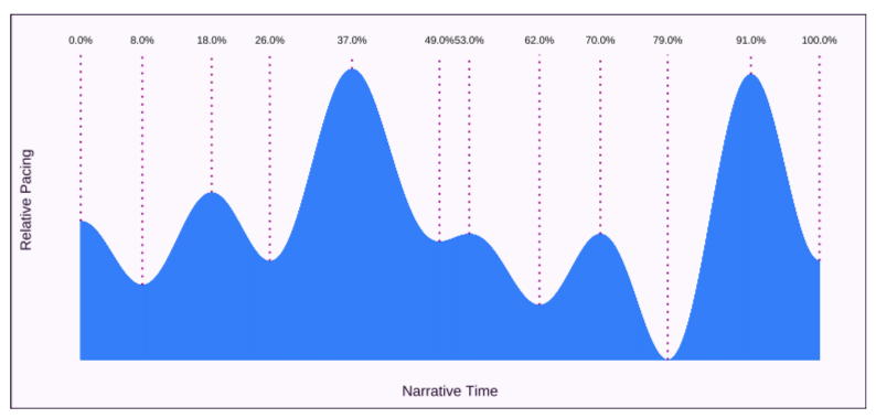 Graph showing peaks and valleys in story pacing in a published mystery novel