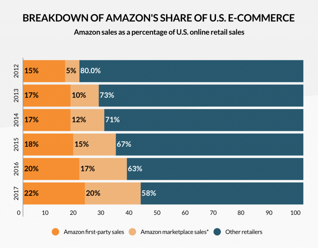 Chart of the breakdown of Amazon's Share of U.S. E-Commerce