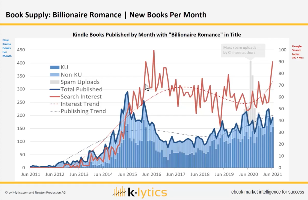 K-lytics graph showing trend line of Kindle books published by month with Billionaire Romance in title, from June 2011 through June 2021.