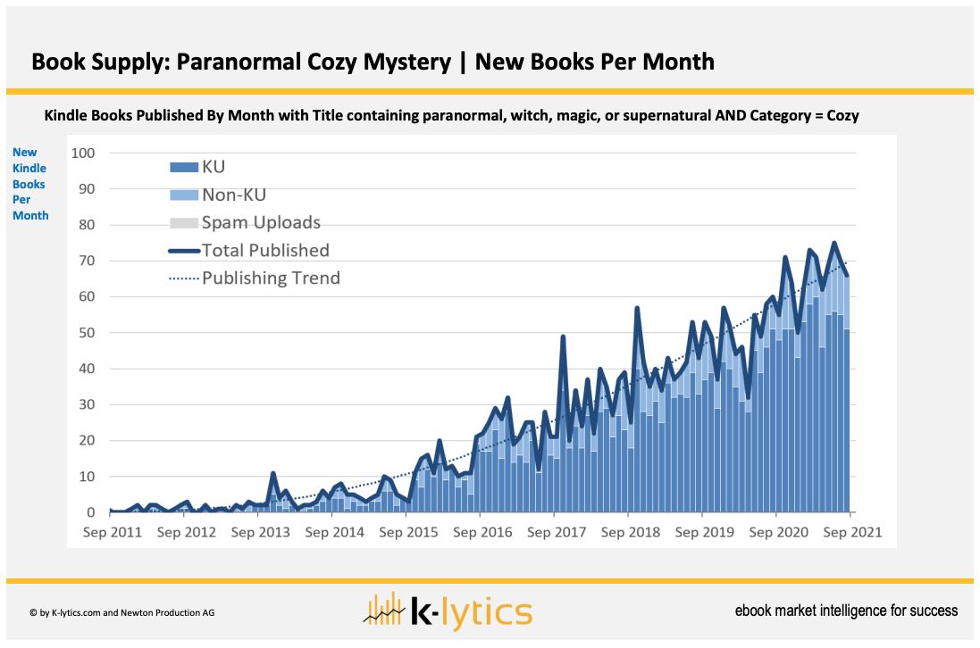Image: K-lytics graph labeled Book Supply: Paranormal Cozy Mystery: New Books Per Month. The graph indicates that a decade ago, in September 2011, there were nearly zero paranormal cozy mystery Kindle books published per month. By September 2021, nearly 70 are published per month.