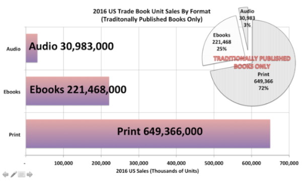Chart showing 2016 US Trade Book Unit Sales By Format