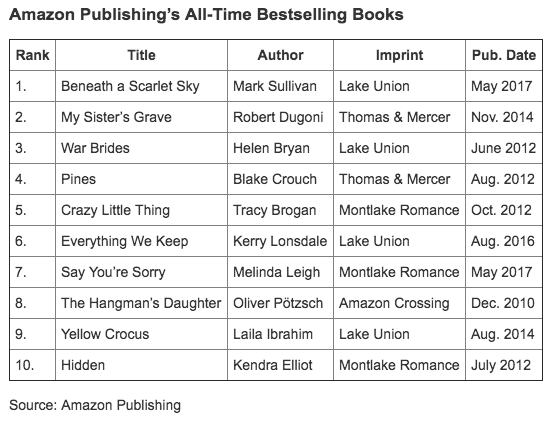 Chart showing Amazon Publishing's All-Time Bestselling Books