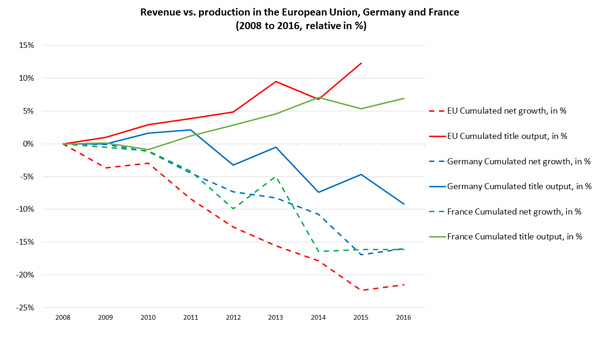 Chart showing Revenue vs. production in European Union, Germany and France